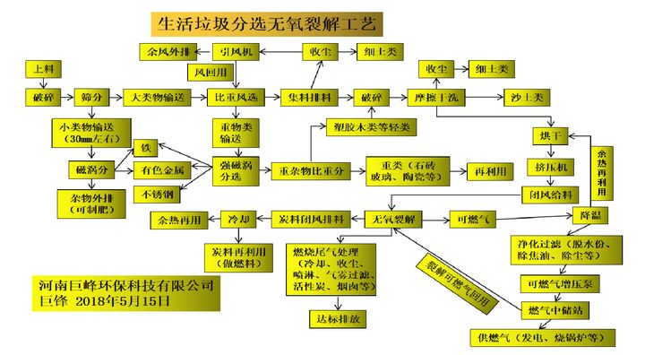 生活垃圾分選無(wú)氧裂解工藝-巨峰環(huán)保